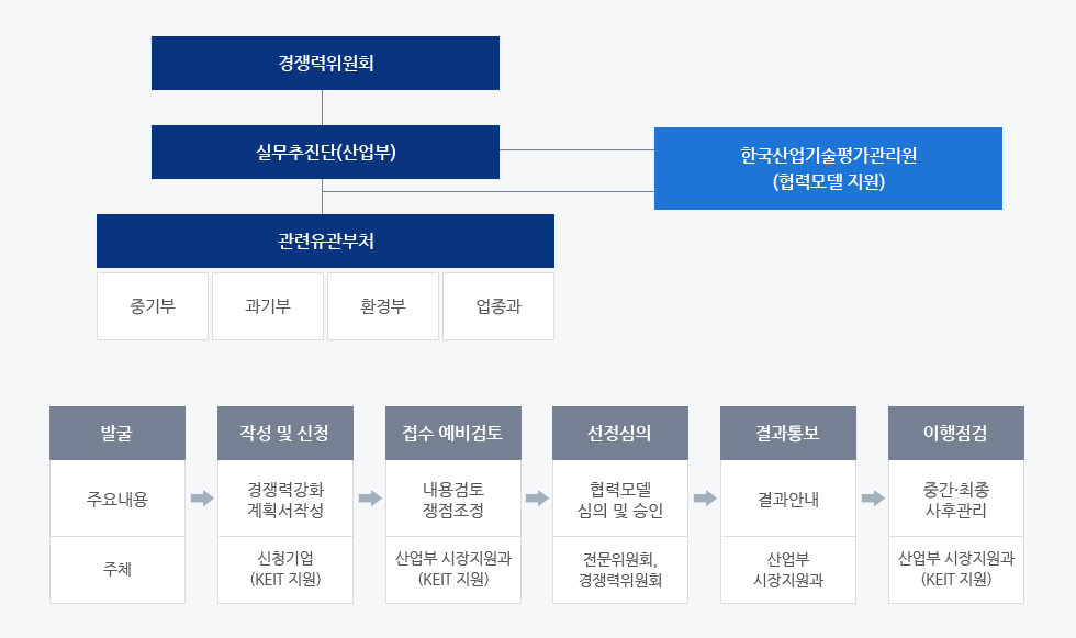 소부장협력모델 추진체계